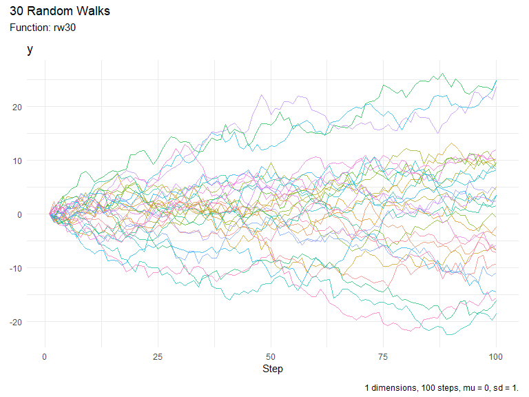 Line plot showing 30 different random walk paths over time with varying trajectories