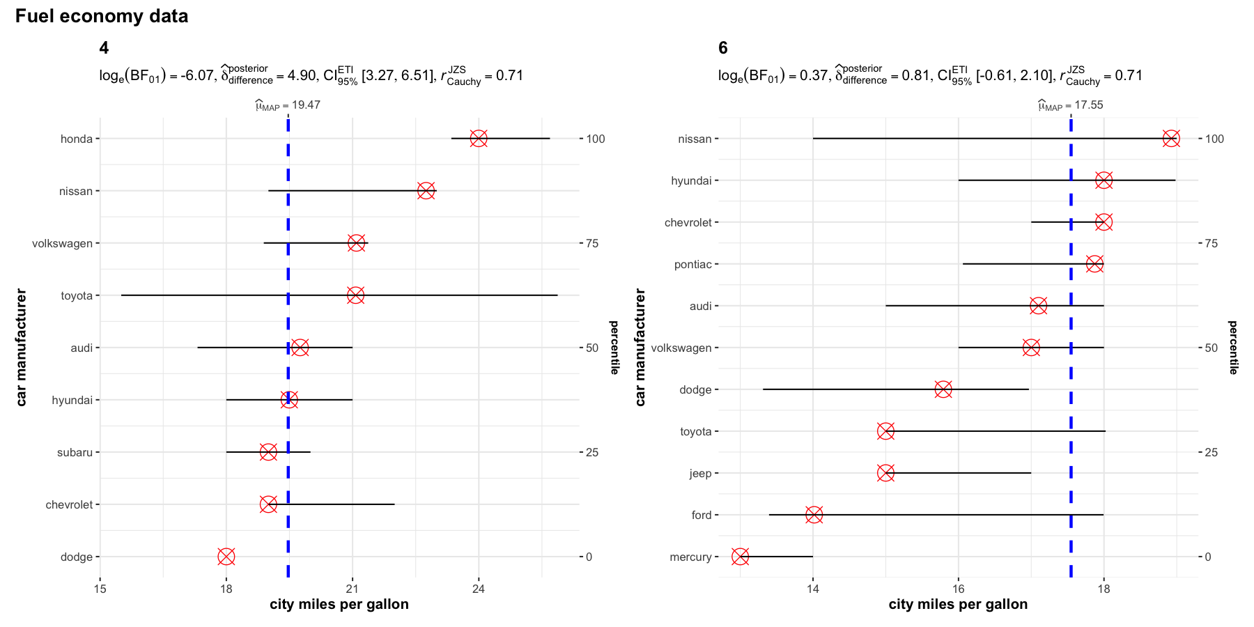 Grouped dot plots showing city miles per gallon by car manufacturer for 4 and 6 cylinder vehicles