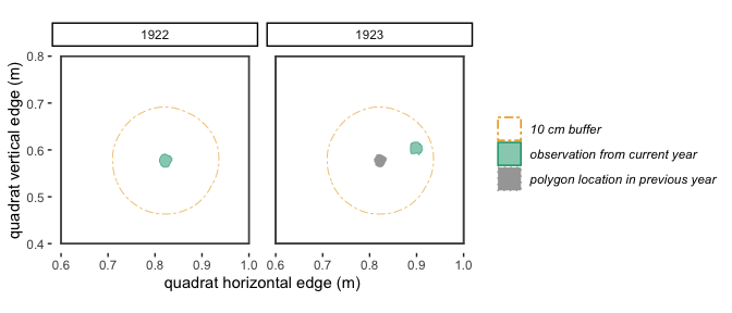 Figure 2.2: With a 10 cm buffer, these polygons in 1922 and 1923 overlap and will be identified by trackSpp() as the **same** individual and receive the same trackID.