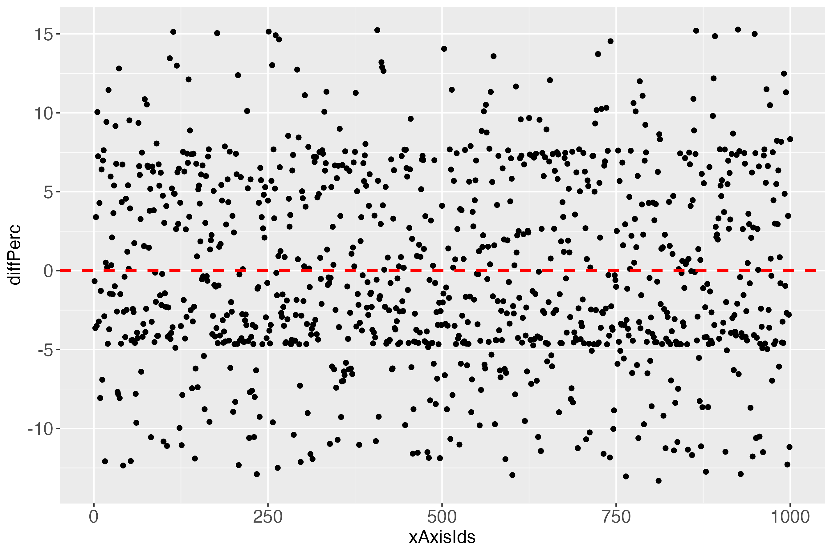 Figure 10: Differences between mean event rate and predicted outcome probability (y-axis) for each individual (x-axis).