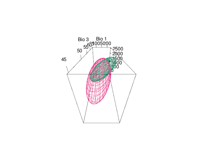 Fig. 6. Time-specific niche model vs. standard niche model. Pink ellipsoid represents the time-specific niche model. Green ellipsoid represents a ellipsoid model fitted using the standard approach.