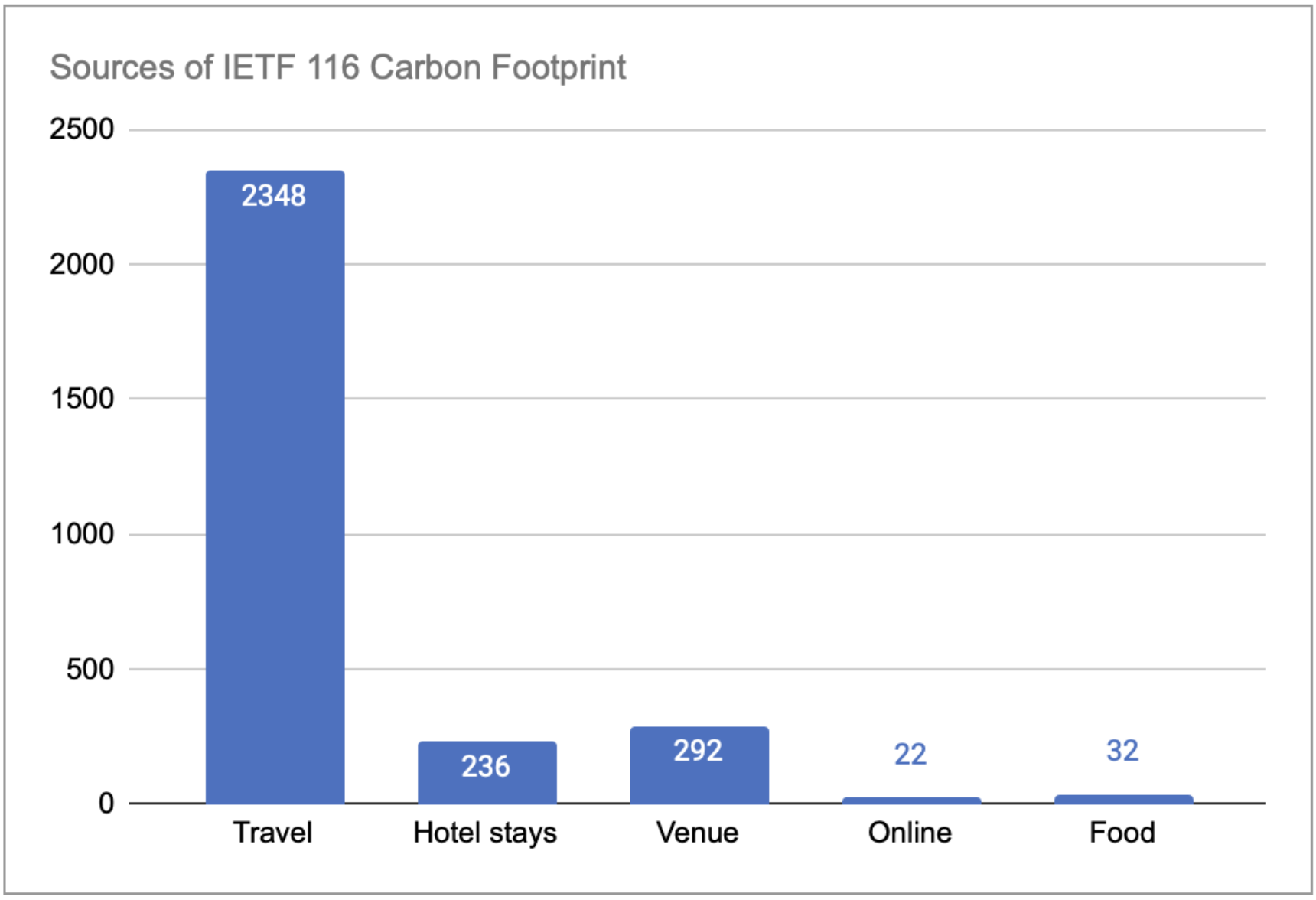 IETF116 CarbonFootprint Sources Bar Graph