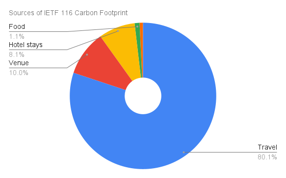 Sources of IETF 116 Carbon Footprint-2