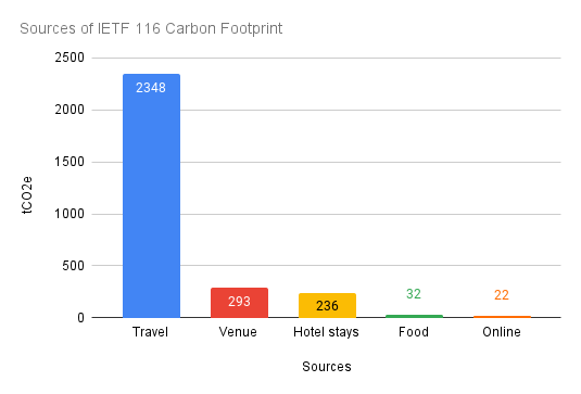 Sources of IETF 116 Carbon Footprint