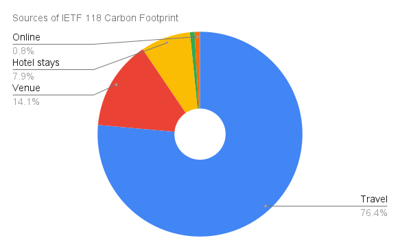 Sources of IETF 118 Carbon Footprint-2