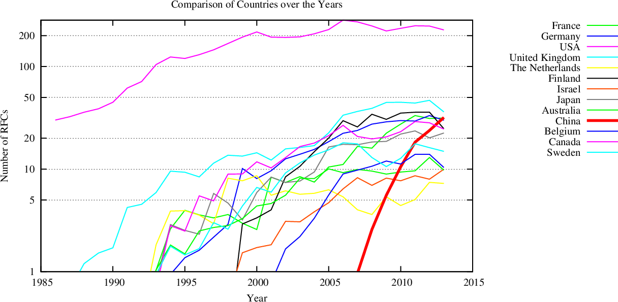 RFCs by Country of Author