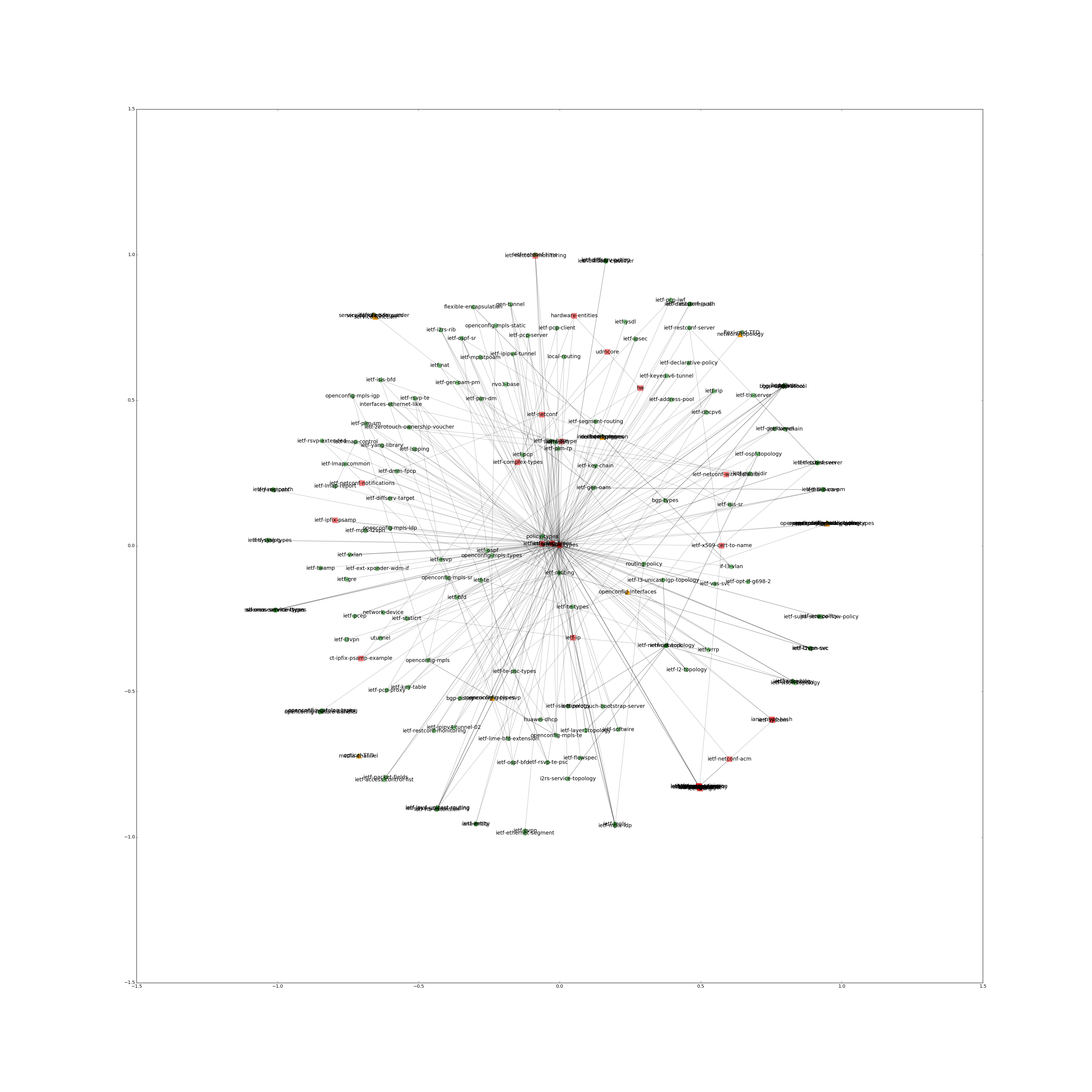 YANG dependency graph