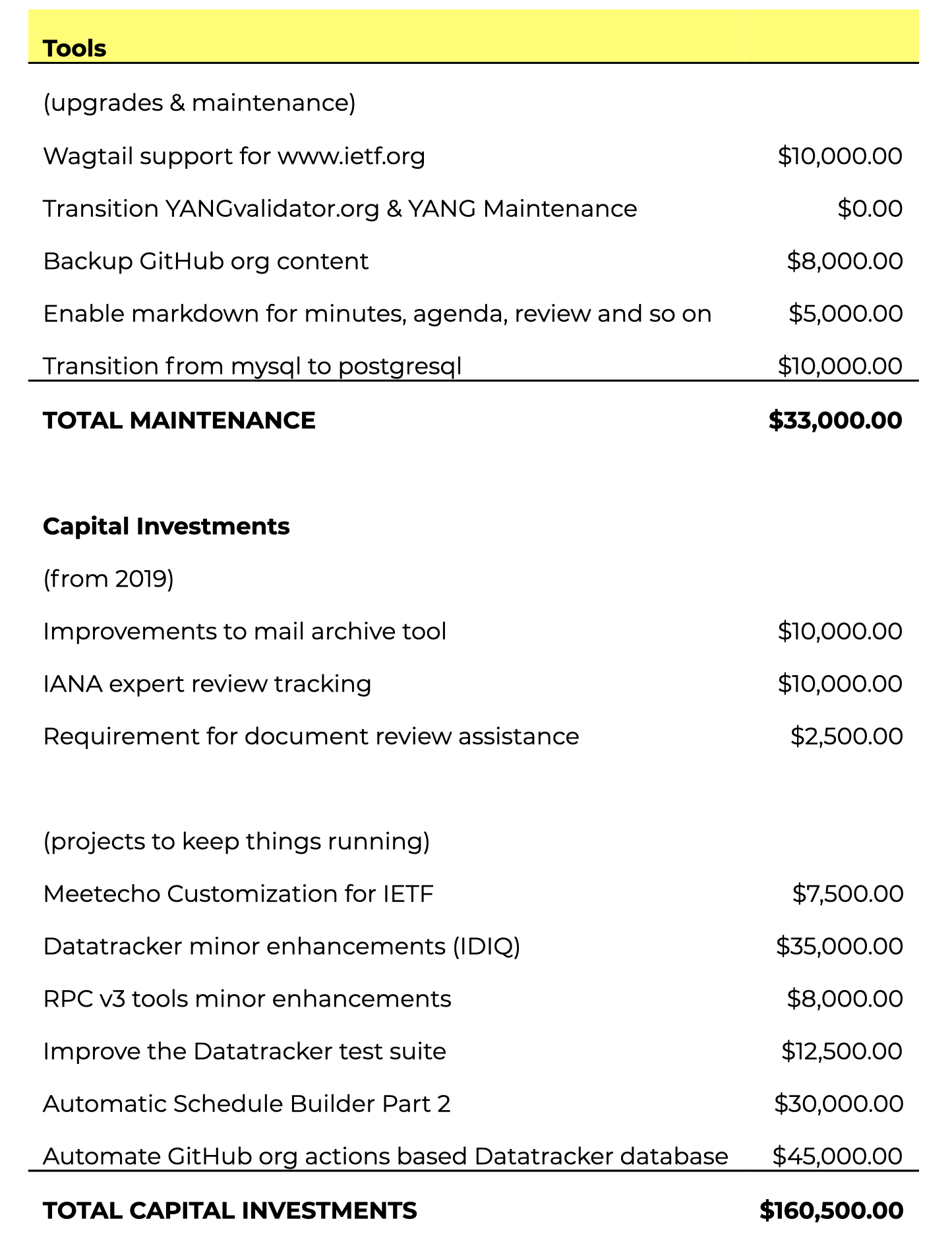 2020 IETF Tools Team Budget