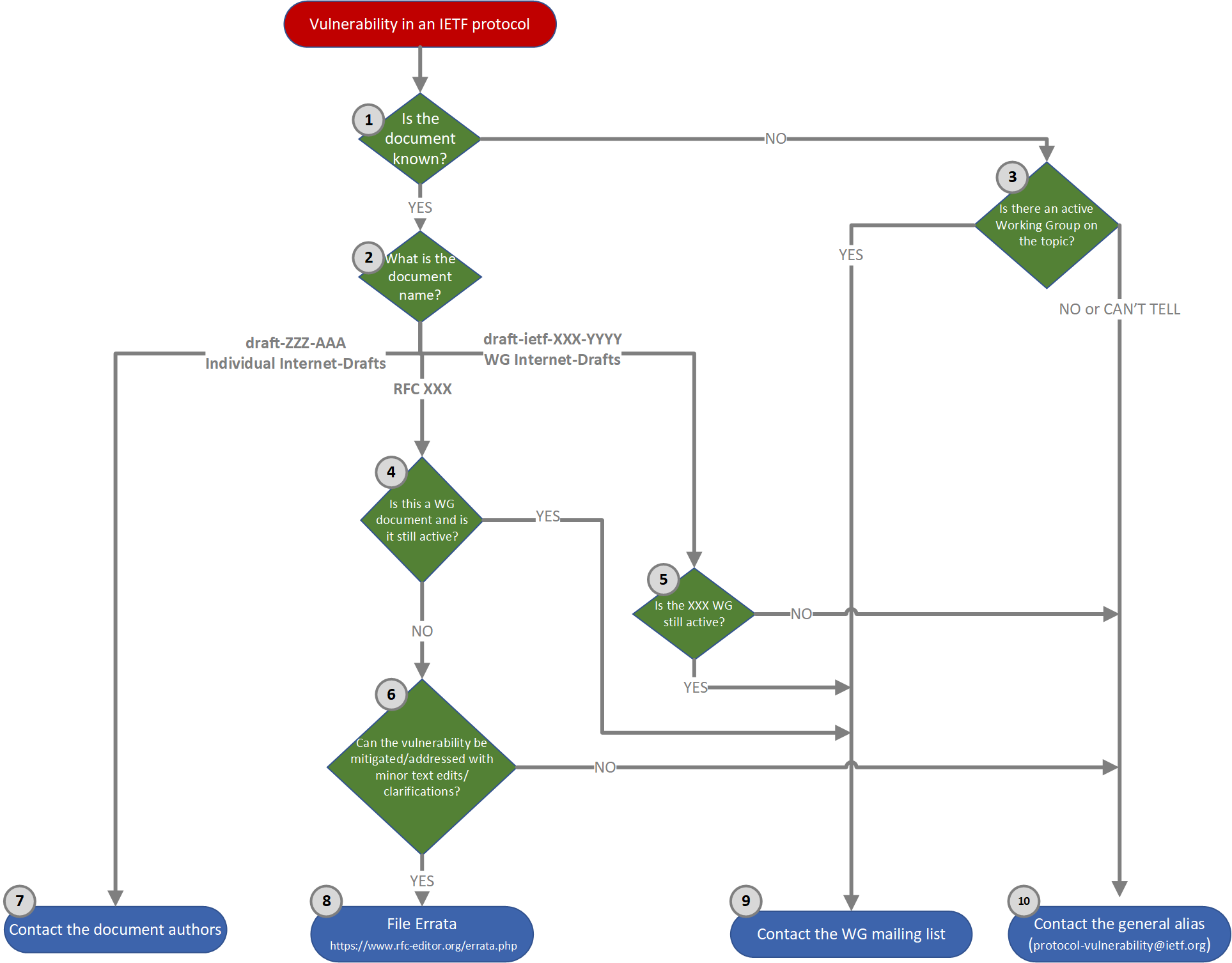 Protocol Vulnerability Reporting Guidance Figure